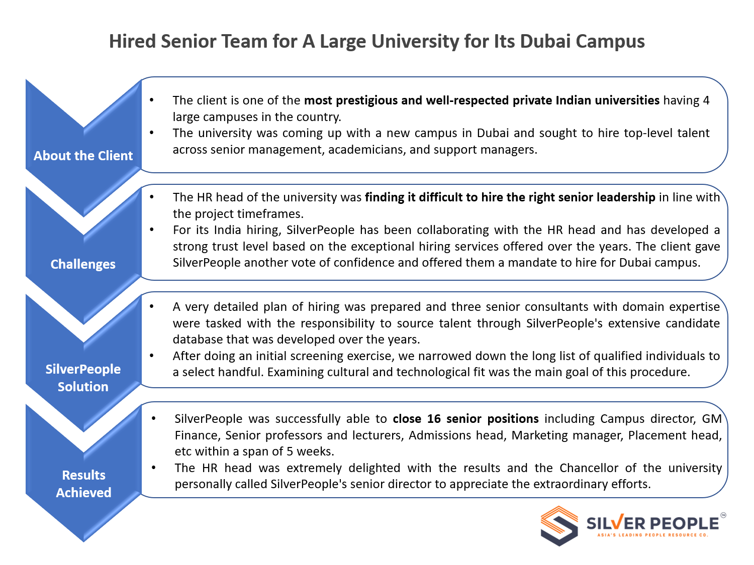 Hired senior team for a large University  for its Dubai campus